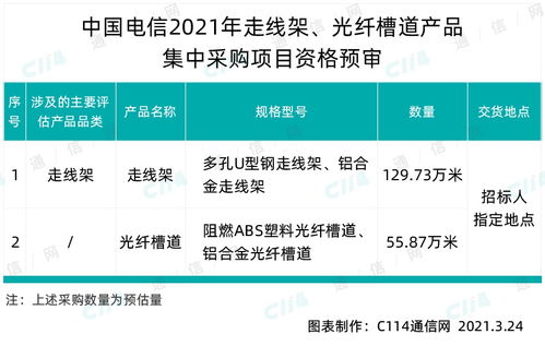 中國電信啟動185.6萬米光纖槽道產(chǎn)品集采，夯實(shí)通信基礎(chǔ)設(shè)施底座
